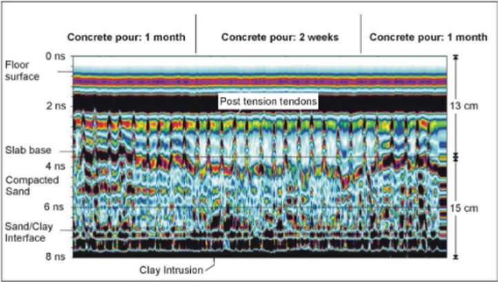 Plot of Ground Penetrating Radar data from a post-tension tendon survey