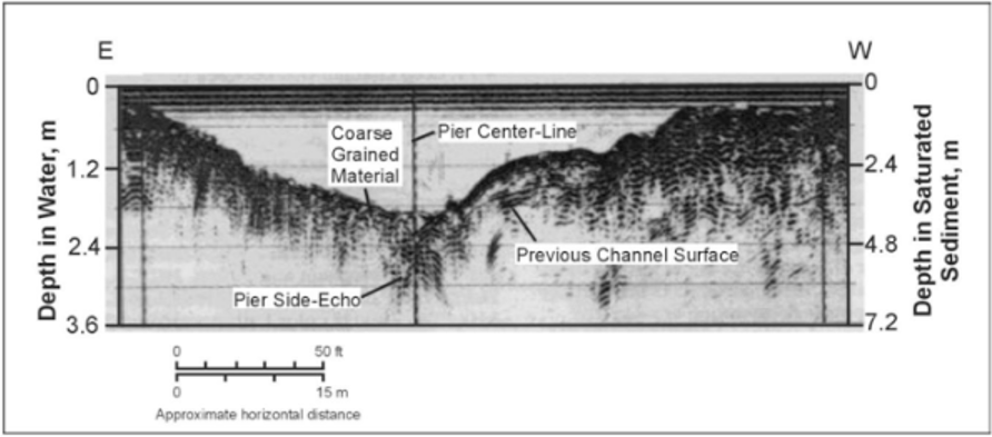 Unprocessed GPR data collected close to a pier (Placzek, et al. 1995, USGS Report 95-4009)