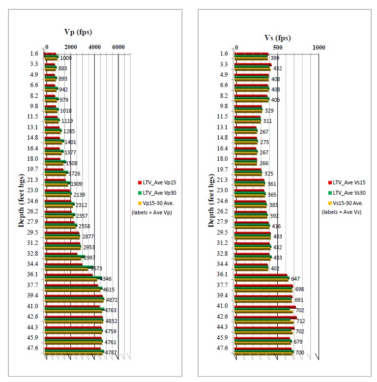 Example of Vp and Vs velocity profiles (Collier Geophysics)