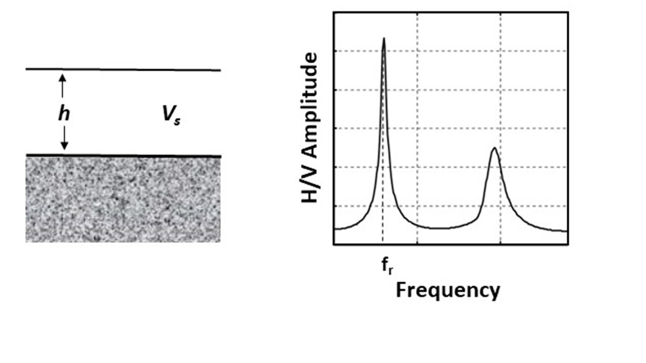 Resonant frequencies, 𝑓𝑟, in HVSR spectra (right) correspond to quarter wavelength resonant waves for the structural model (left) which consists of a surface layer with thickness "h" and shear velocity Vs.