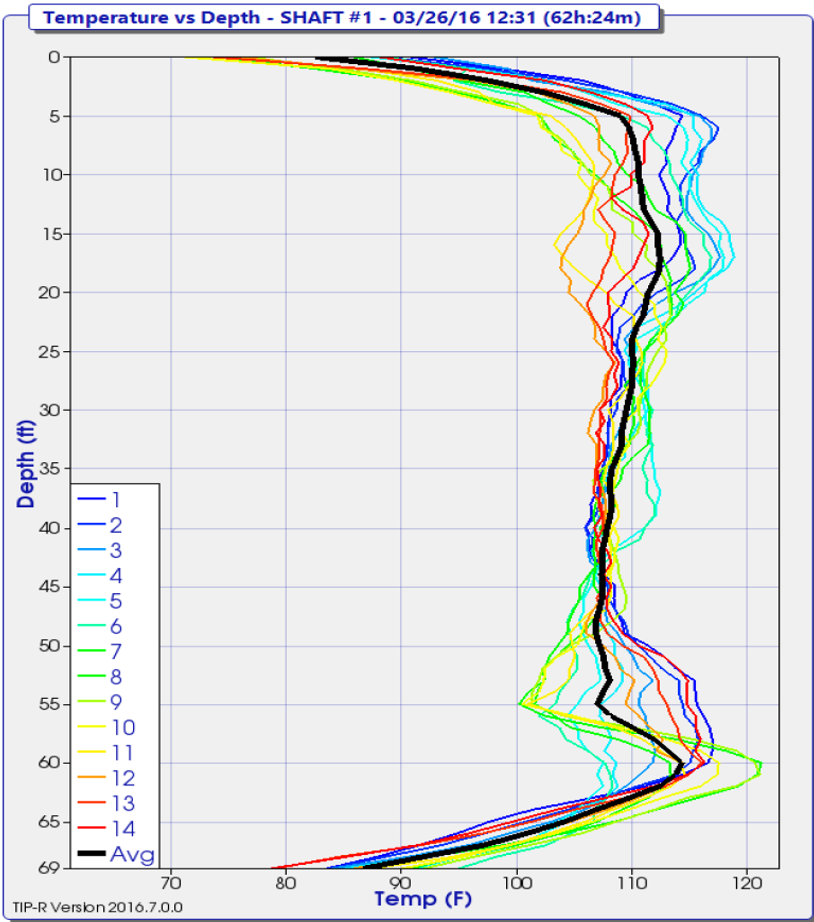 Temperature vs. depth plot
