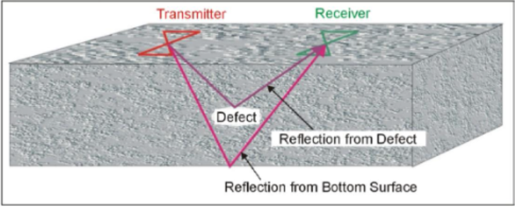 Ground Penetrating Radar system over a defect