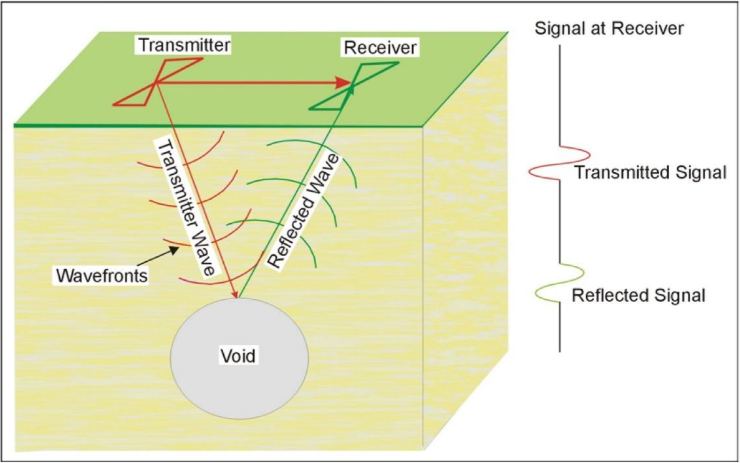 Use of GPR for detecting a void