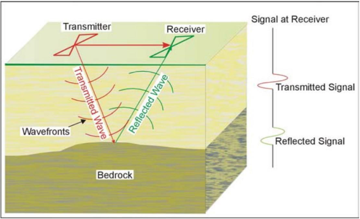 Ground Penetrating Radar System