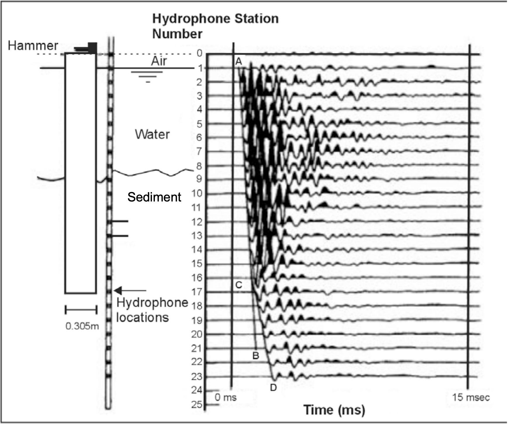 No scour case. Data not filtered. Note the uniform data amplitudes across the water-sediment interface. The linear refraction first-arrival pattern A-B changes to the hyperbolic first-break pattern C-D at C, which occurs at the base of the pier. (Mercado, E.J. MacDonald Geophysics 2002)
