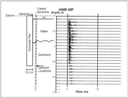 No scour case. Seismic data after digital filtering with a strong low-cut filter. Note the uniform amplitudes across the water-sediment interface. (Mercado, E.J. MacDonald Geophysics 2002)