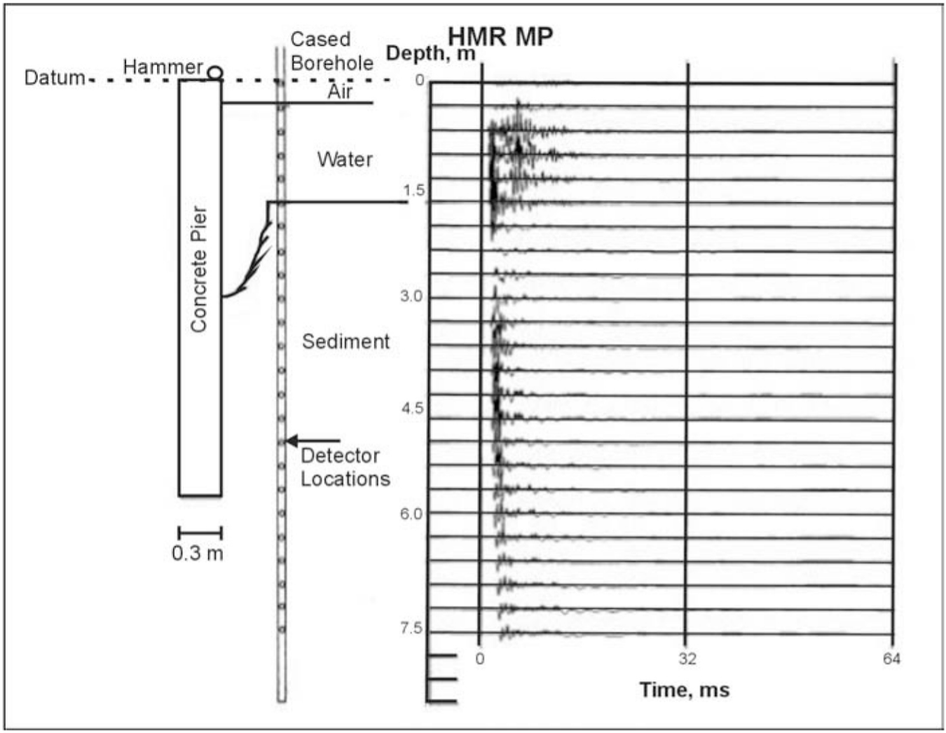 Scour case: Seismic data after digital filtering with a strong low-cut filter. Note the severe energy attenuation of data transmitted through the mud filled scour zone. (Mercado, E.J. MacDonald Geophysics 2002)