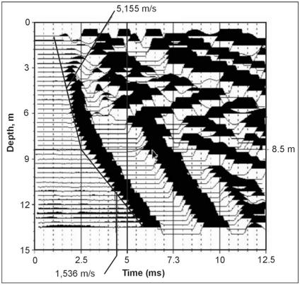 PS data and velocity lines.