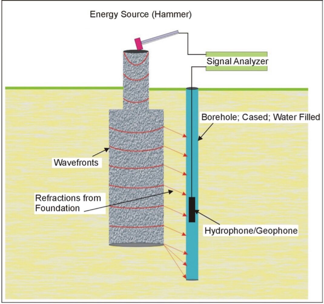 Parallel Seismic survey setup.