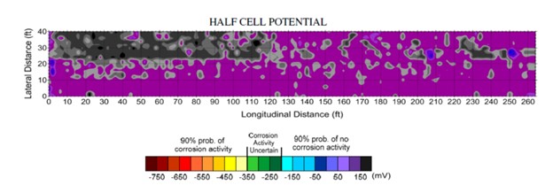 Example of half-Cell Potential Results from monitoring along a reinforced concrete surface (FHWA LTBP InfoBridge).