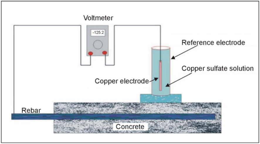 Half-cell measuring circuit for detecting rebar corrosion.