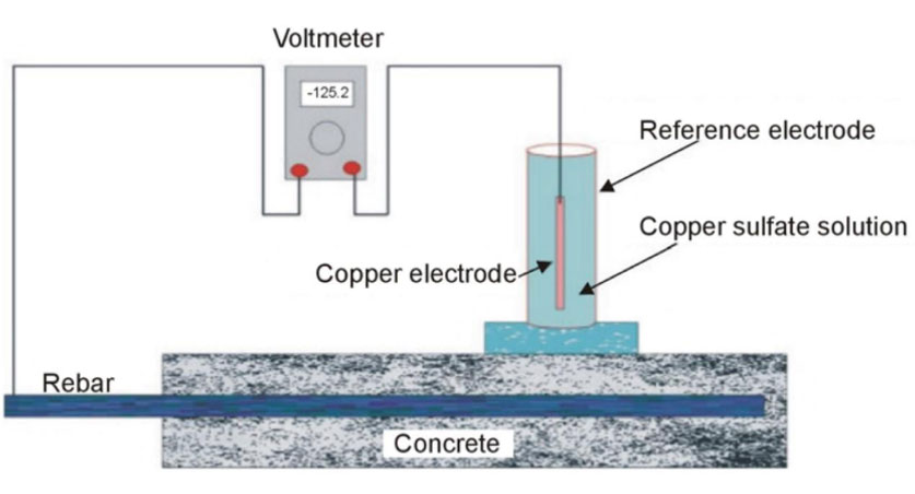 Half-cell Potential