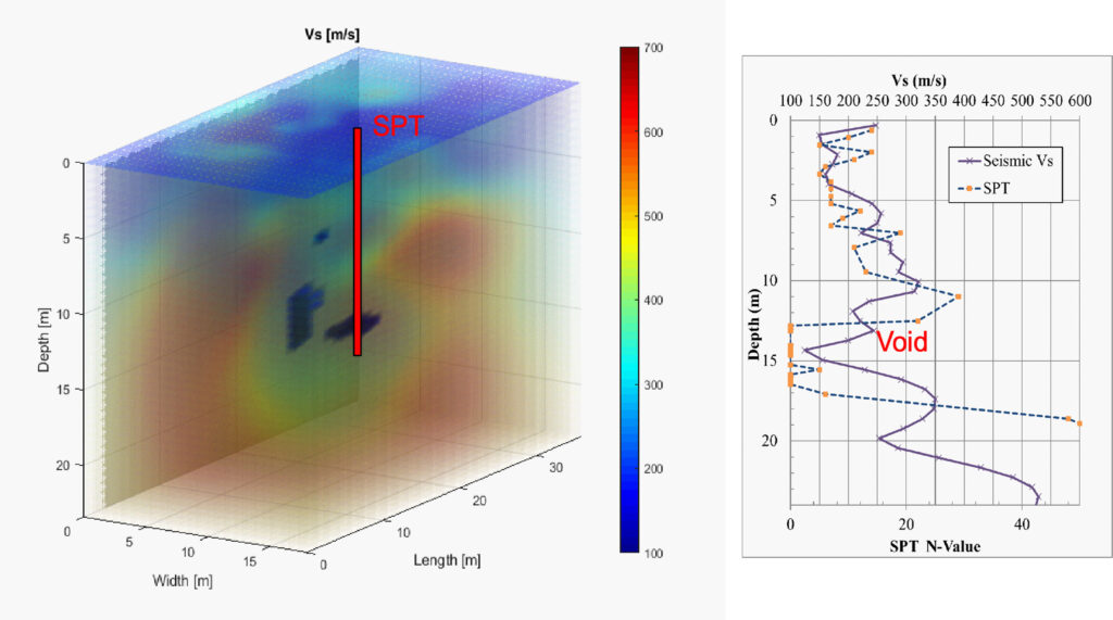 Sample 3D SPT-seismic results at a site in Newberry, Florida (Tran 2025), compared with shear wave velocity and SPT data measured directly in the borehole
