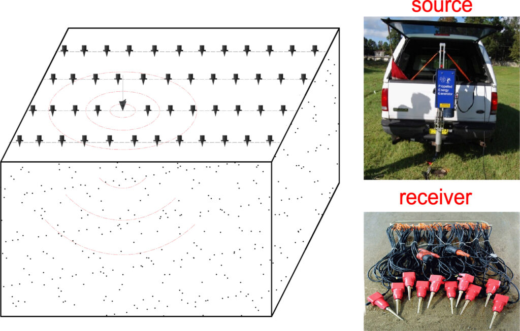 Seismic test configuration and equipment with surface source