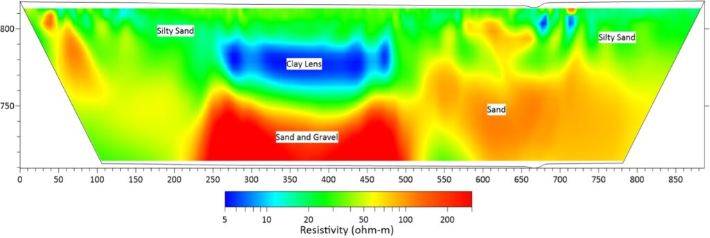 Example of ERI data showing a low resistivity anomaly related to a clay lens within a silty sand.