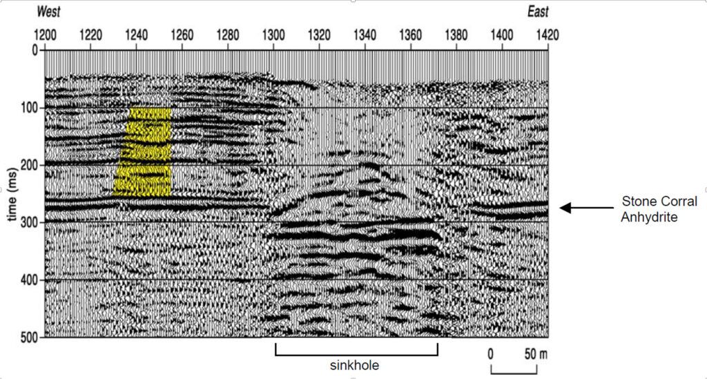 Seismic Reflection section across a sinkhole (Kansas Geological Survey).  A smaller feature to the west of the sinkhole with sagging or bowl-shaped stratigraphy is highlighted. 